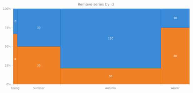 anychart.charts.Mekko.removeSeries created by AnyChart Team