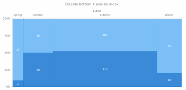anychart.charts.Mekko.xAxis set asIndexBool created by AnyChart Team
