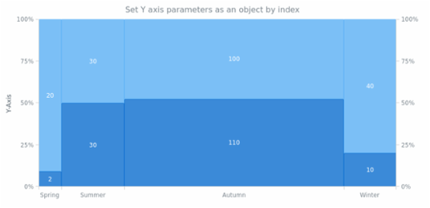 anychart.charts.Mekko.yAxis set asIndexObject created by AnyChart Team
