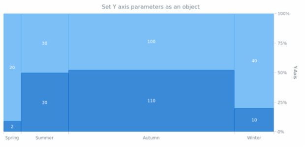 anychart.charts.Mekko.yAxis set asObject created by AnyChart Team