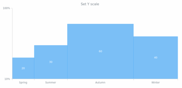 anychart.charts.Mekko.yScale set created by AnyChart Team