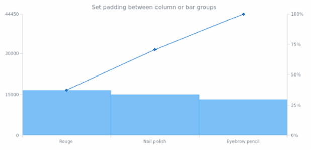 anychart.charts.Pareto.barGroupsPadding set created by AnyChart Team