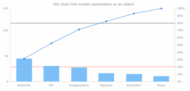 anychart.charts.Pareto.lineMarker set asObject created by AnyChart Team