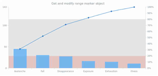 anychart.charts.Pareto.rangeMarker get created by AnyChart Team
