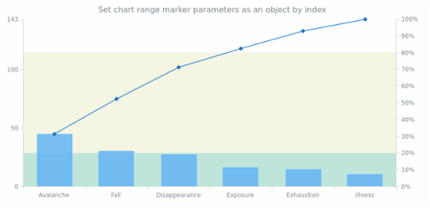 anychart.charts.Pareto.rangeMarker set asIndexObject created by AnyChart Team