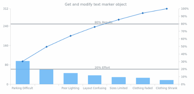 anychart.charts.Pareto.textMarker get created by AnyChart Team