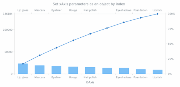 anychart.charts.Pareto.xAxis set asIndexObject created by AnyChart Team