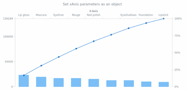 anychart.charts.Pareto.xAxis set asObject created by AnyChart Team