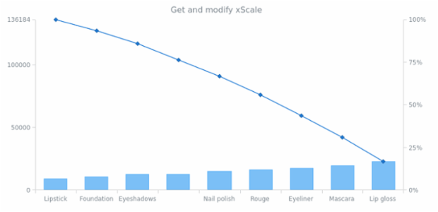 anychart.charts.Pareto.xScale get created by AnyChart Team