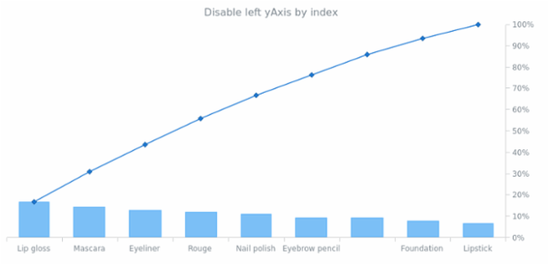 anychart.charts.Pareto.yAxis set asIndexBool created by AnyChart Team