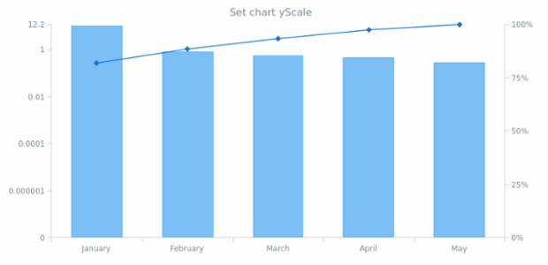 anychart.charts.Pareto.yScale set created by AnyChart Team