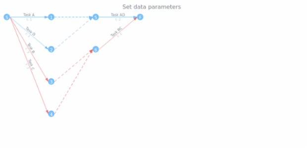 anychart.charts.Pert.data set asNode created by AnyChart Team