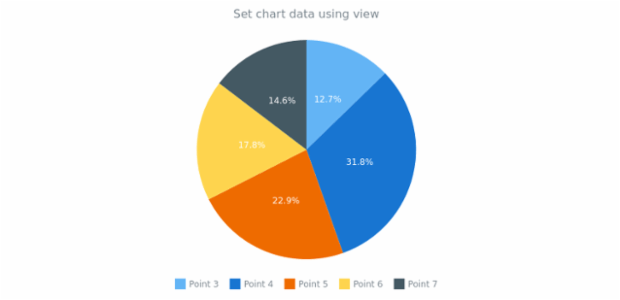 anychart.charts.Pie.data set asMappingView created by AnyChart Team