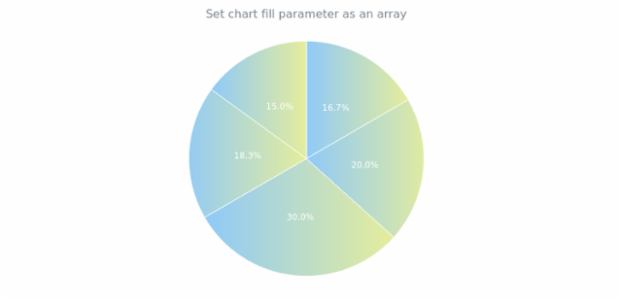anychart.charts.Pie.fill set asArray created by AnyChart Team