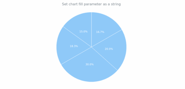 anychart.charts.Pie.fill set asString created by AnyChart Team