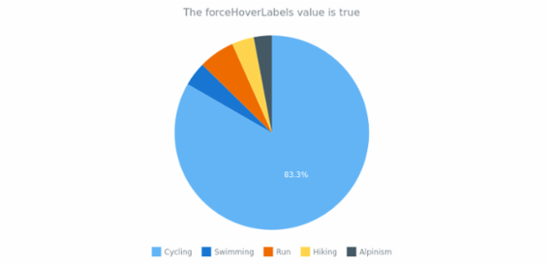 anychart.charts.Pie.forceHoverLabels get created by AnyChart Team