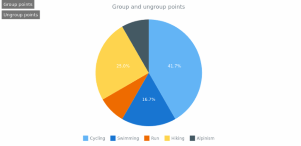 anychart.charts.Pie.group set asNull created by AnyChart Team