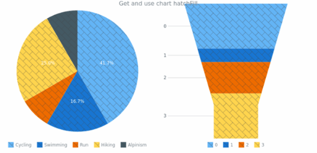 anychart.charts.Pie.hatchFill get created by AnyChart Team