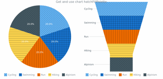 anychart.charts.Pie.hatchFillPalette get created by AnyChart Team