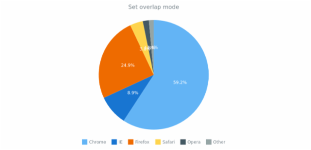 anychart.charts.Pie.overlapMode set asString created by AnyChart Team