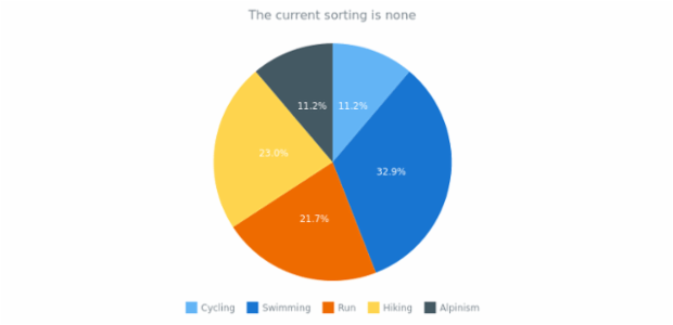 anychart.charts.Pie.sort get created by AnyChart Team