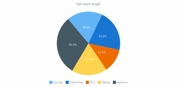anychart.charts.Pie.startAngle set created by AnyChart Team