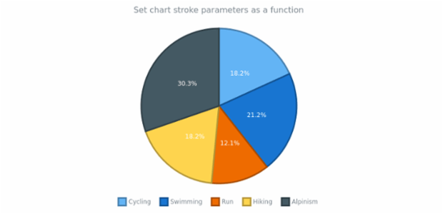 anychart.charts.Pie.stroke set asFunc created by AnyChart Team