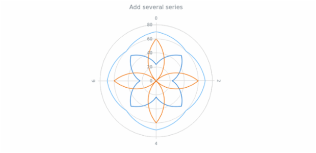 anychart.charts.Polar.addSeries created by AnyChart Team