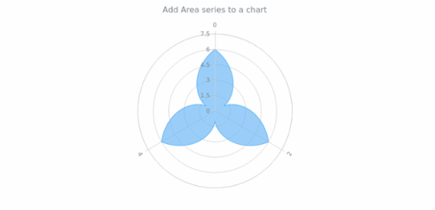 anychart.charts.Polar.area created by AnyChart Team