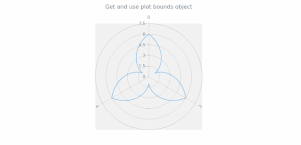 anychart.charts.Polar.getPlotBounds created by AnyChart Team