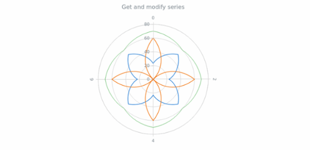 anychart.charts.Polar.getSeries created by AnyChart Team