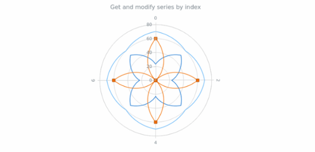 anychart.charts.Polar.getSeriesAt created by AnyChart Team