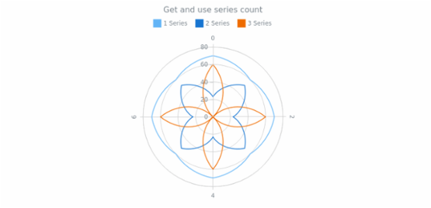 anychart.charts.Polar.getSeriesCount created by AnyChart Team
