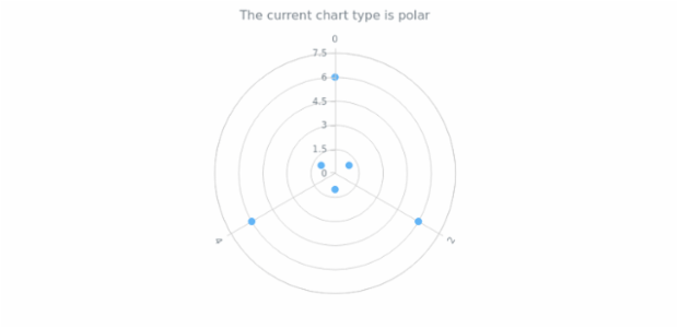 anychart.charts.Polar.getType created by AnyChart Team