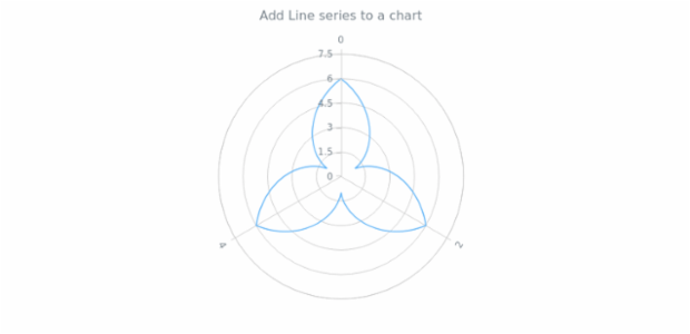 anychart.charts.Polar.line created by AnyChart Team