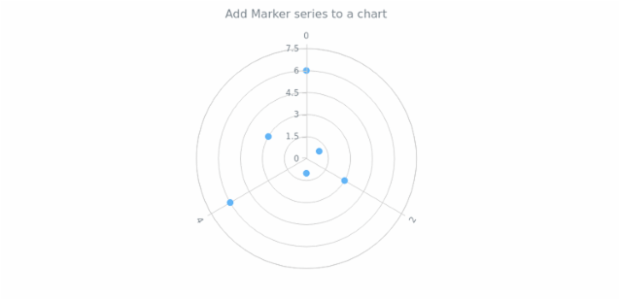 anychart.charts.Polar.marker created by AnyChart Team