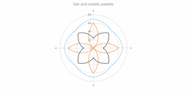 anychart.charts.Polar.palette get created by AnyChart Team