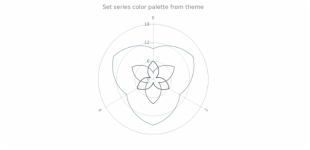 anychart.charts.Polar.palette set asFromTheme created by AnyChart Team