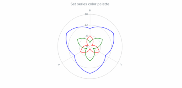 anychart.charts.Polar.palette set created by AnyChart Team