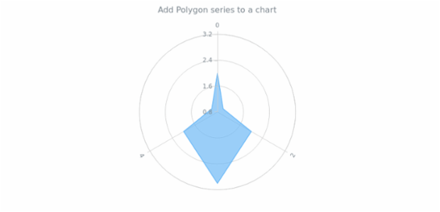 anychart.charts.Polar.polygon created by AnyChart Team