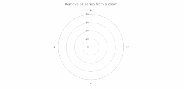 anychart.charts.Polar.removeAllSeries created by AnyChart Team