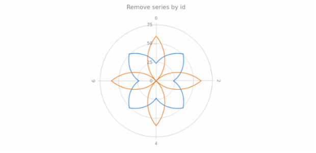 anychart.charts.Polar.removeSeries created by AnyChart Team