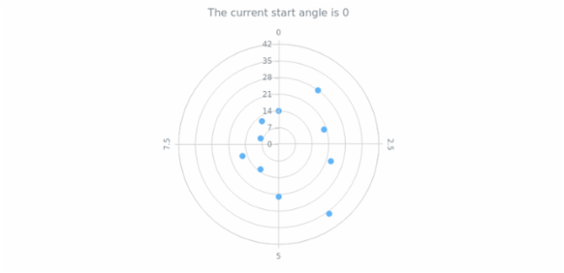 anychart.charts.Polar.startAngle get created by AnyChart Team