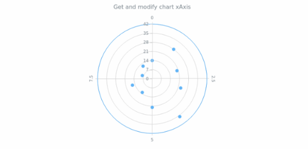 anychart.charts.Polar.xAxis get created by AnyChart Team