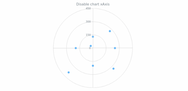 anychart.charts.Polar.xAxis set asDisable created by AnyChart Team