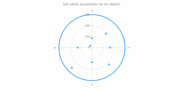 anychart.charts.Polar.xAxis set asObject created by AnyChart Team
