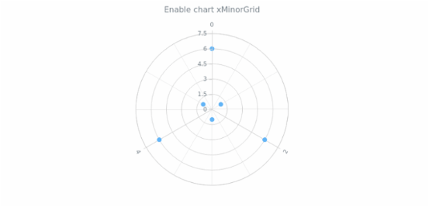 anychart.charts.Polar.xMinorGrid set asBool created by AnyChart Team