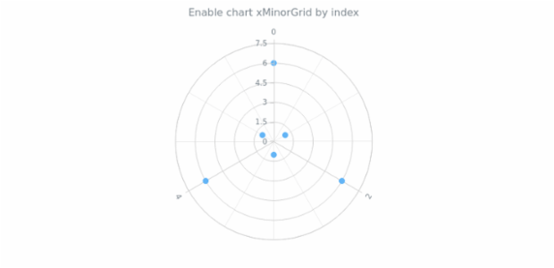 anychart.charts.Polar.xMinorGrid set asIndexBool created by AnyChart Team