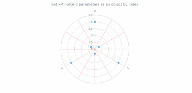 anychart.charts.Polar.xMinorGrid set asIndexObject created by AnyChart Team