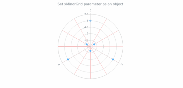 anychart.charts.Polar.xMinorGrid set asObj created by AnyChart Team